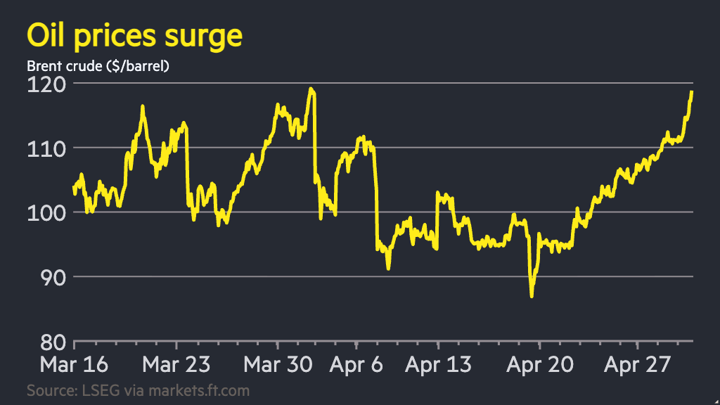 Oil jumps to almost $120 as Trump signals extended Hormuz stand-off
