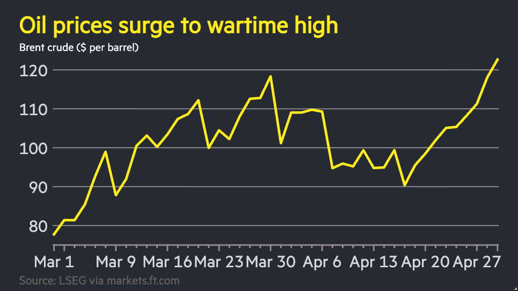 Oil surges past $125 as fears of prolonged supply disruption grow