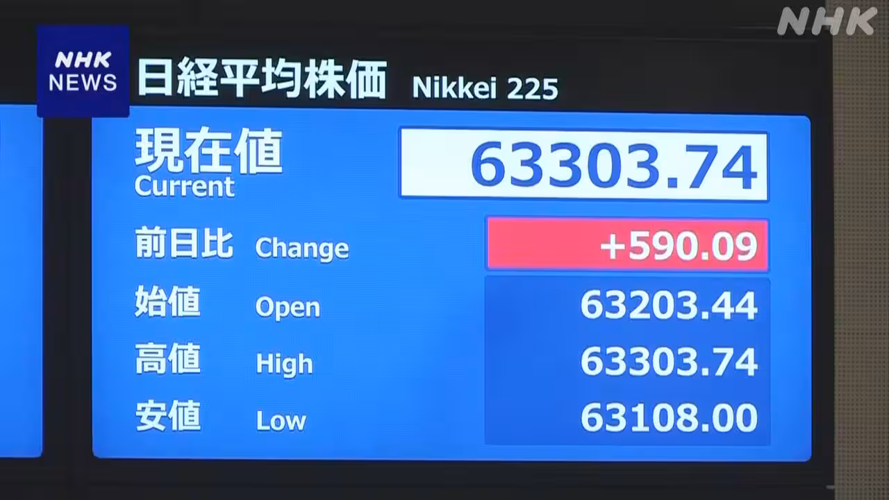 株価 取引時間中の最高値更新 2営業日ぶり6万3000円台に