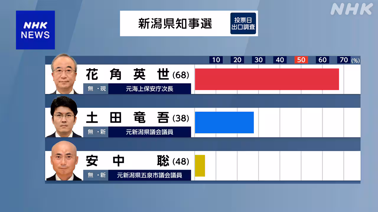 新潟県知事選挙 現職の花角英世氏 3回目の当選確実