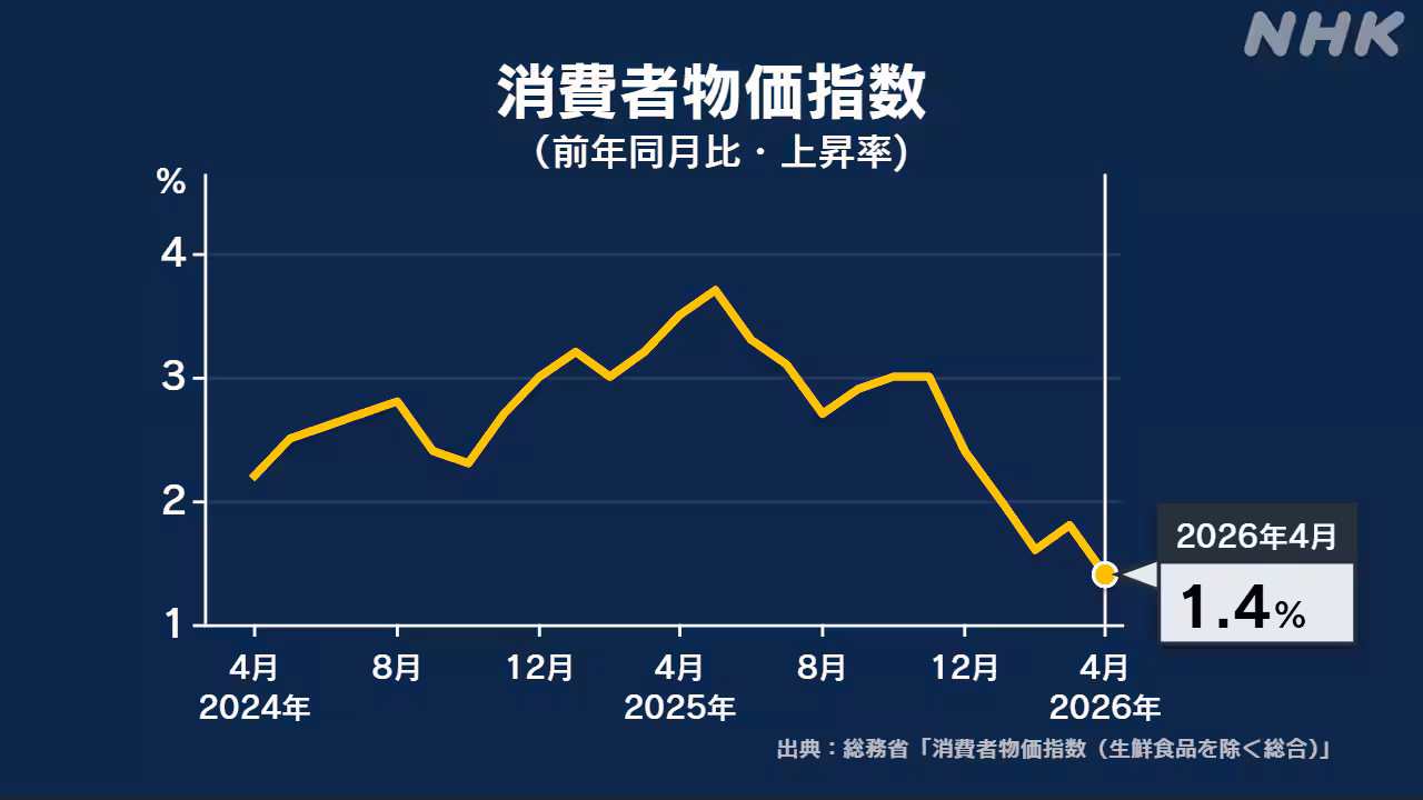 4月の消費者物価指数 去年同月比1.4%上昇