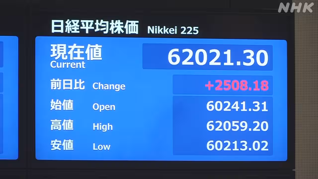 株価 初の6万2000円台 2500円を超える上昇