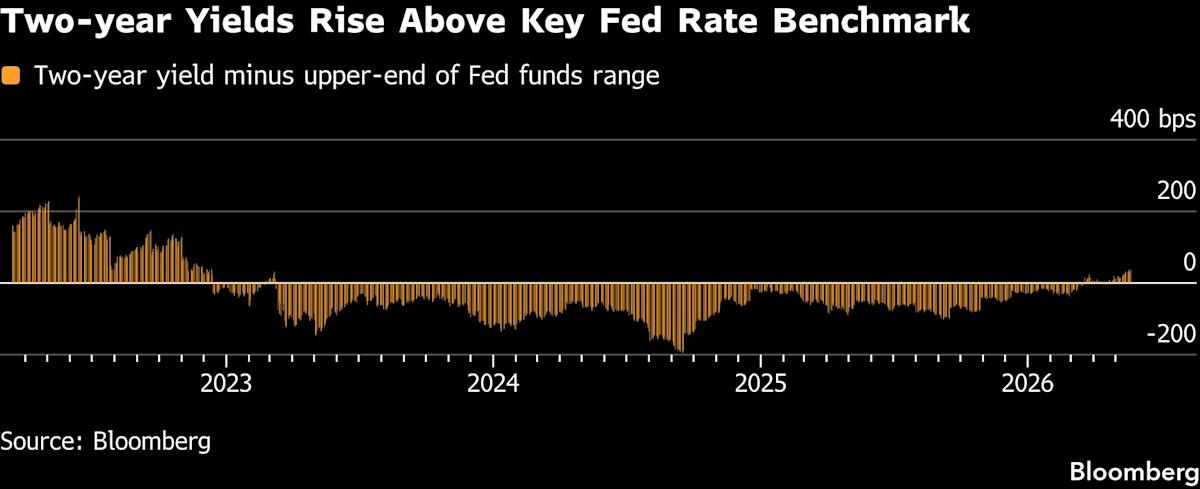 Bond Market Ushers in Warsh Era With Bets on 2026 Hike