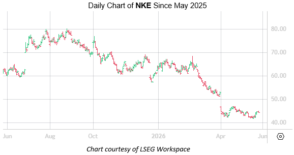 Don't Bet on a Nike Stock Rebound Just Yet