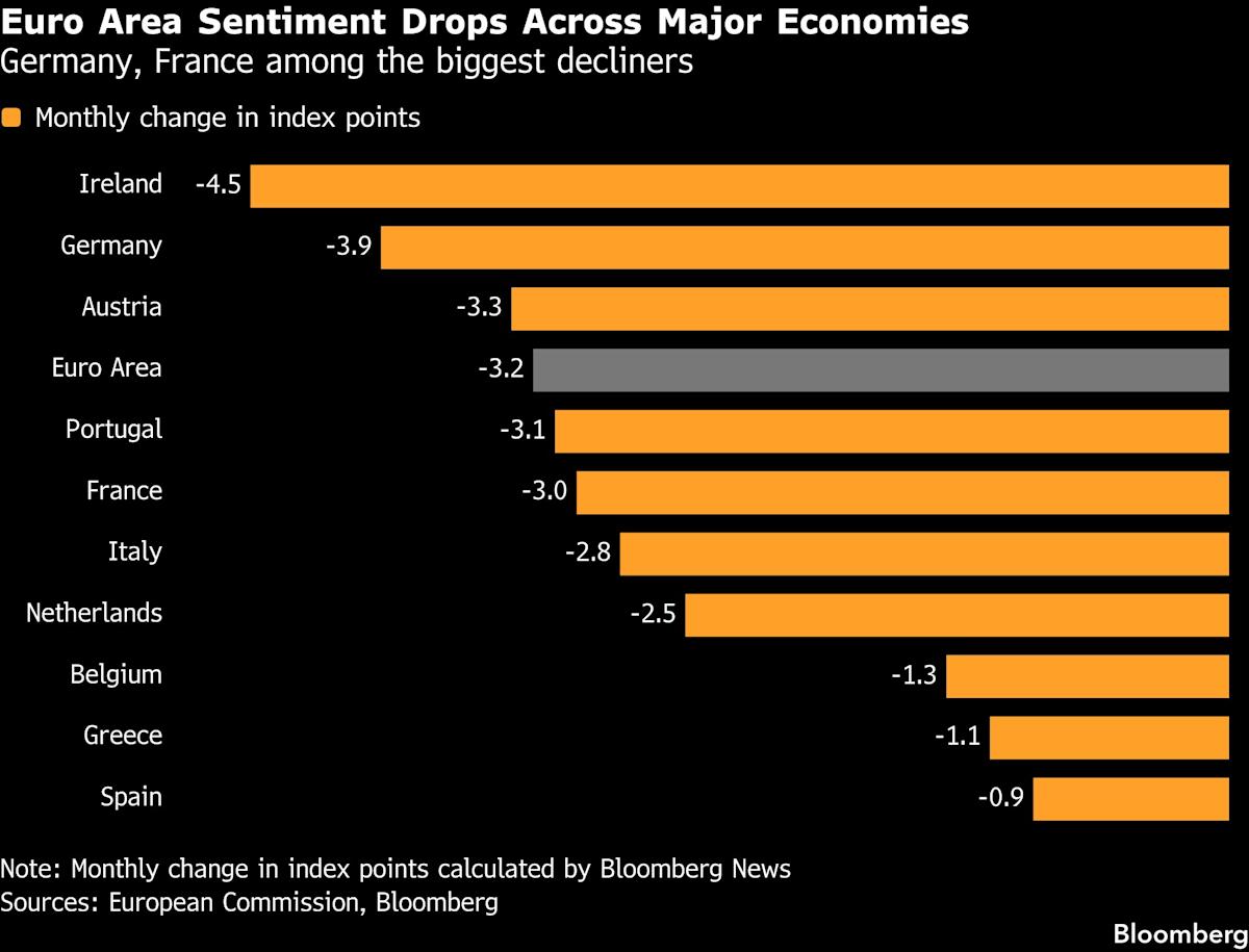 Euro Area Sentiment Falls as Confidence Weakens Across Sectors