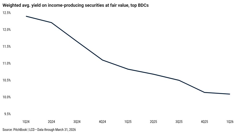 Gross fundings plummet at top BDCs in Q1 as yields stabilize – LCD analysis