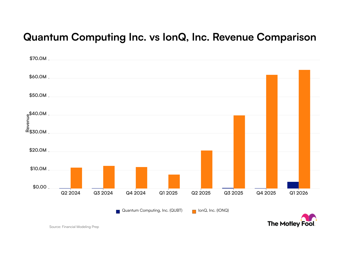 IonQ vs. Quantum Computing Inc.: What Their Revenue Trends Tell Investors