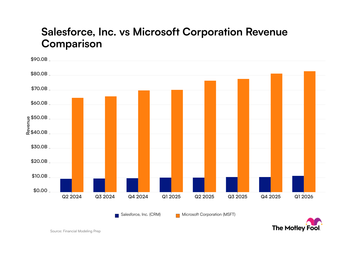 Salesforce vs. Microsoft: What Quarterly Revenue Trends Reveal