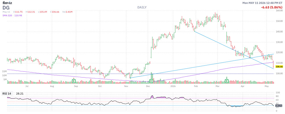Signal: Buy the Dip on Dollar General Stock