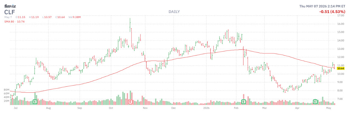 Steel Stock Could Continue Higher Says Bull Signal