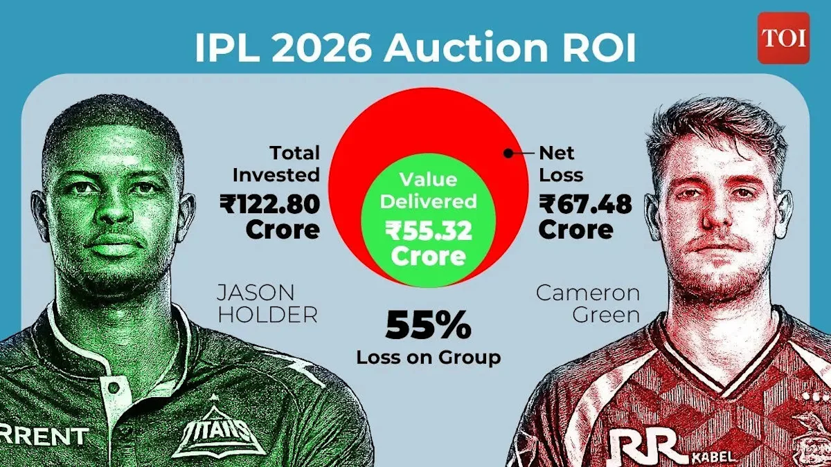 The Rs 7 crore bargain vs the Rs 25 crore gamble: How Jason Holder outshone IPL 2026's biggest auction buys