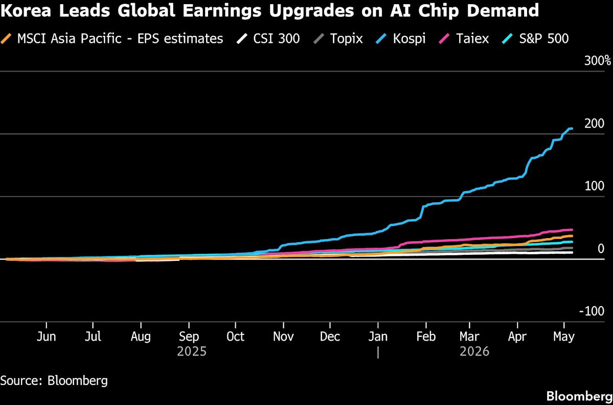 Up 75% Already in 2026, Korea’s Stock Market Is Hotter Than Ever