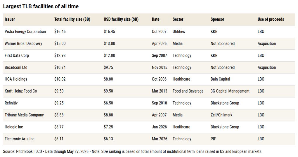 Warner Bros./Paramount Skydance deal spawns $15B leveraged loan, largest since Global Financial Crisis