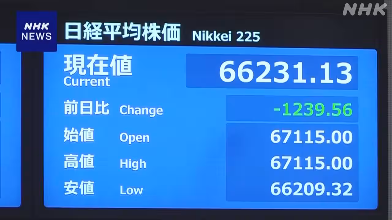 日経平均株価 一時1200円以上値下がり