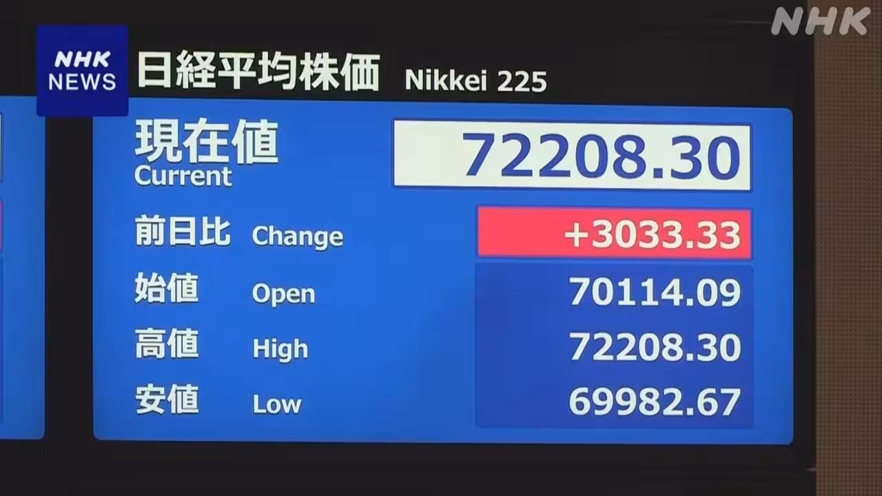 株価 一時3000円以上値上がり 7万2000円台を回復