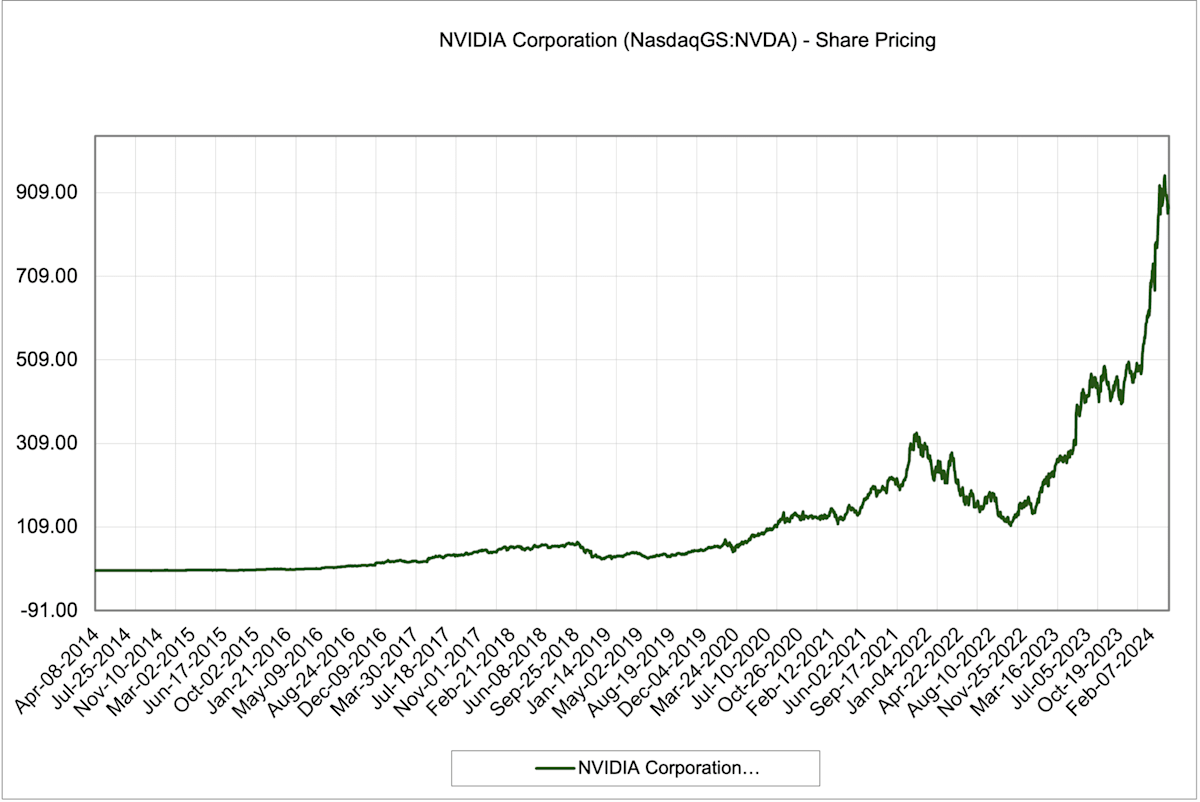 NVDL Collapsed 12% in a Single Day as Nvidia Lost $279 Billion, Exposing How Leverage Compounds on Bad Tape