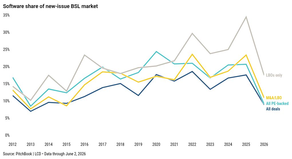 Software loses its throne in the leveraged loan market