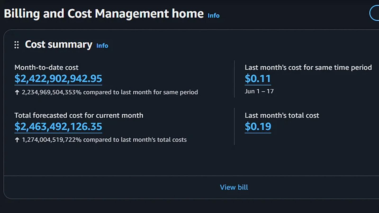 A bug in AWS has caused some customers' bills to spike from a few cents to billions of dollars
