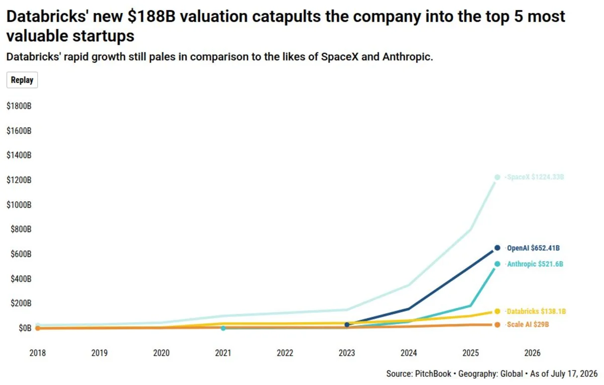 Databricks' 40% valuation bump looks 'almost quaint' next to Anthropic