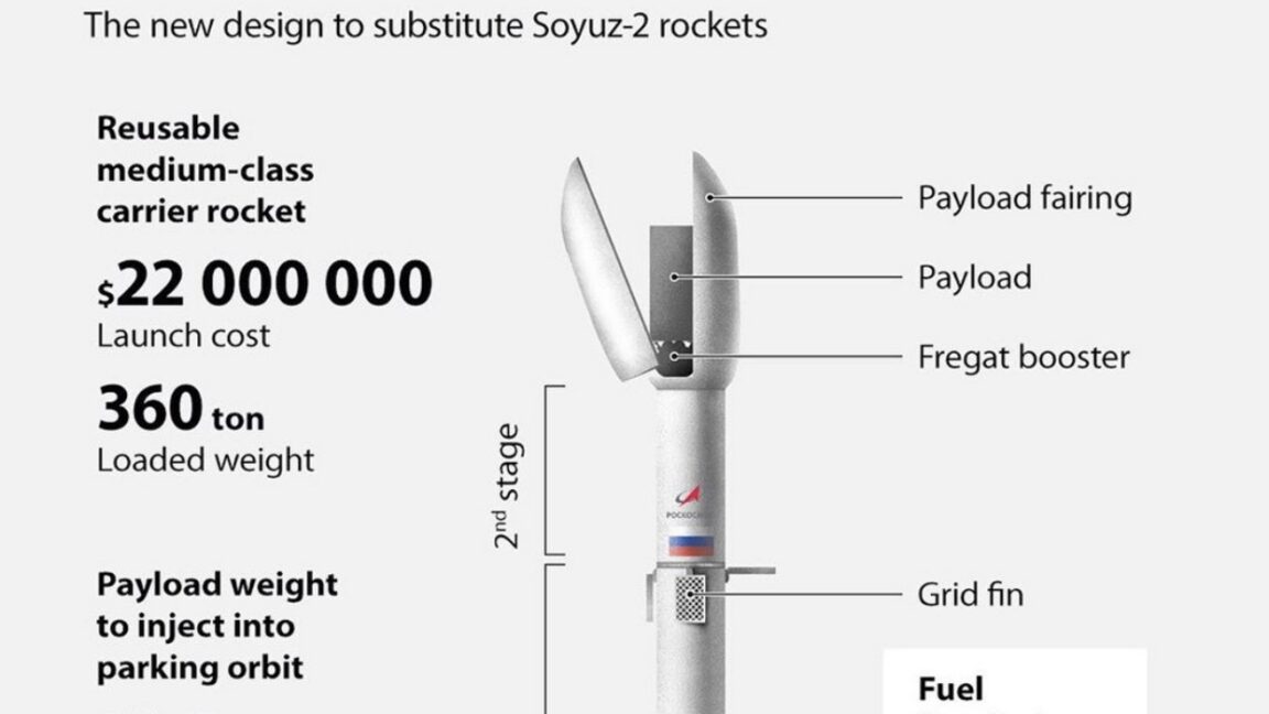 Will Russia's answer to the Falcon 9 rocket ever take flight?