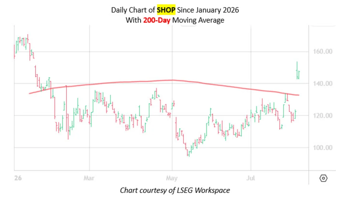 Signal: Shopify Stock Could Build on Post-Earnings Pop
