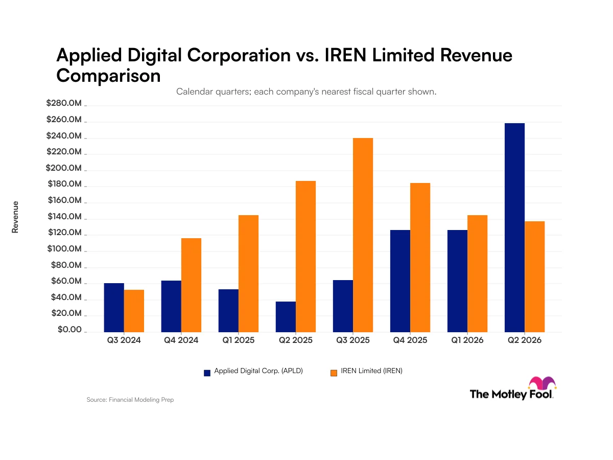 Bar chart comparing quarterly revenue for Applied Digital and IREN Limited from Q3 2024 to Q2 2026.
