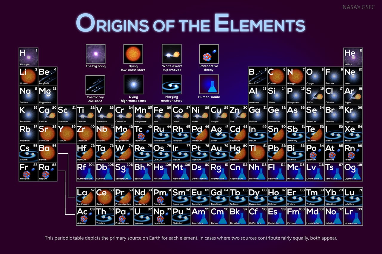 Infographic periodic table showing the cosmic origins of chemical elements with source illustrations.