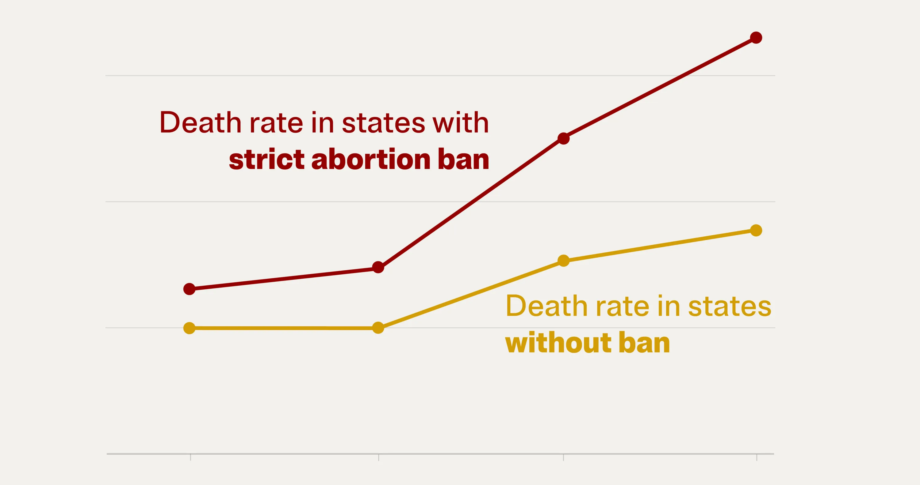 Line chart showing higher death rates in states with strict abortion bans than states without bans.