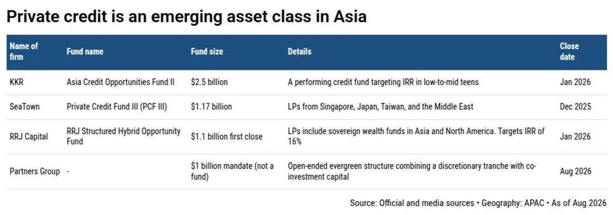 Table listing four Asian private credit funds, sizes, details and closing dates.