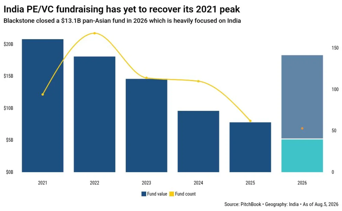 Bar chart shows India PE/VC fundraising declining from 2021 to 2025, with partial 2026 data.
