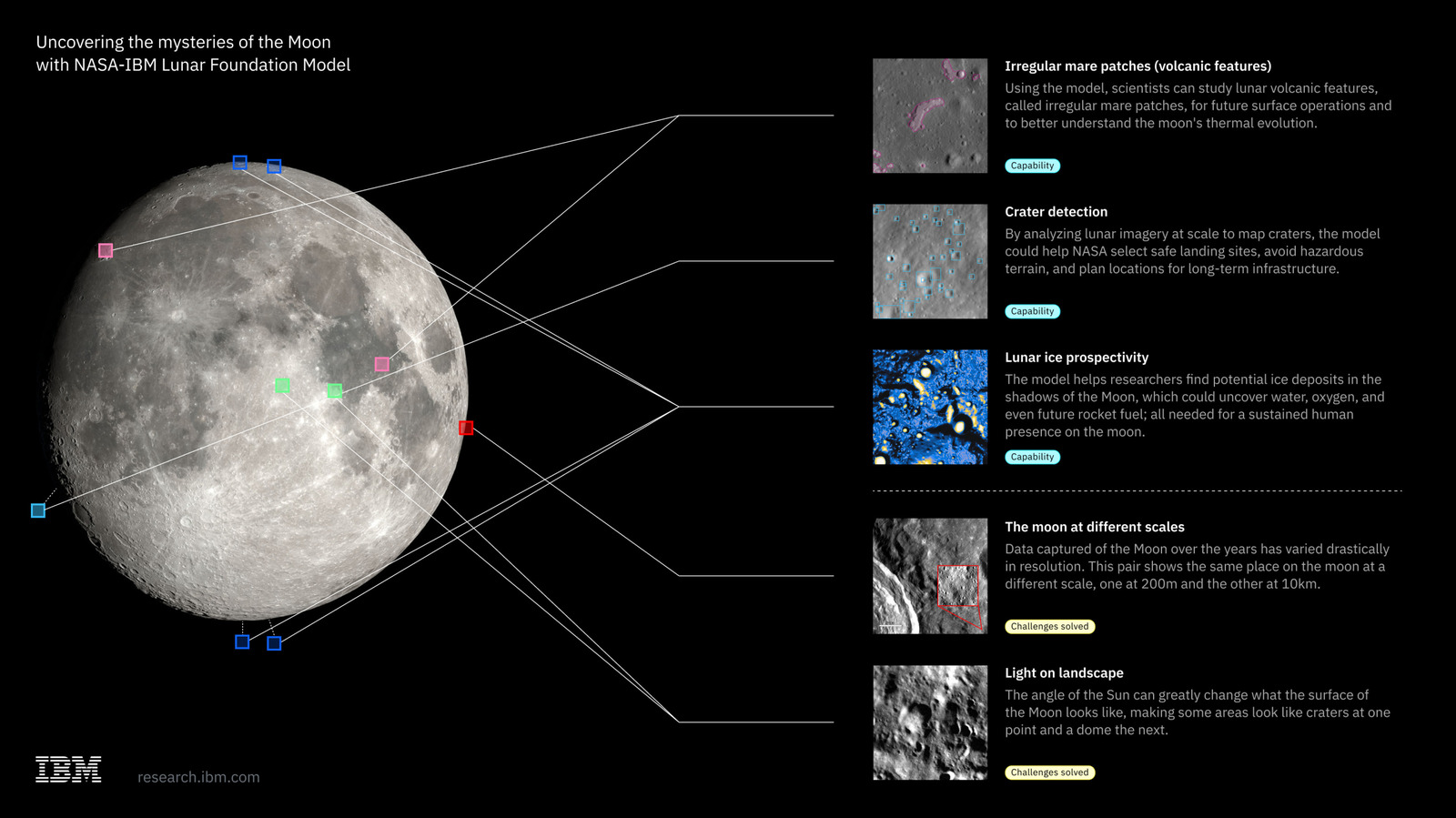 Infographic showing a lunar model, mapped features, and AI capabilities for Moon exploration.