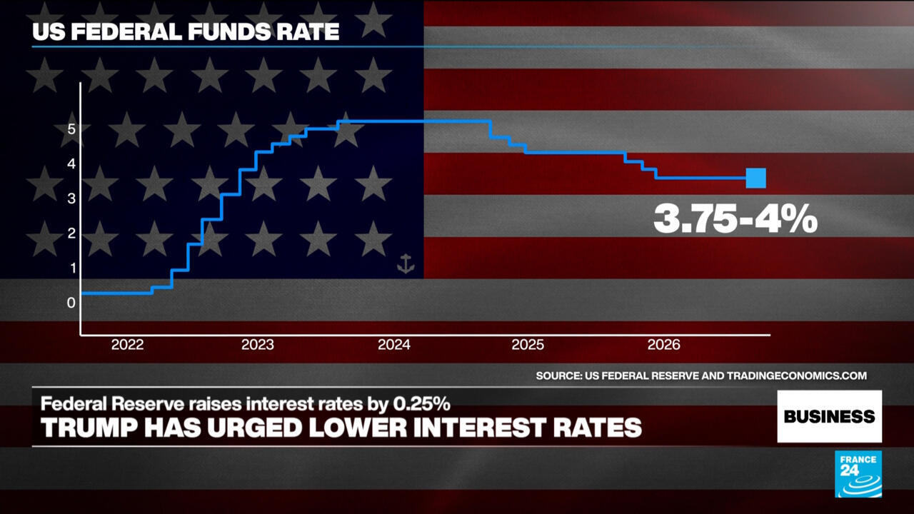 Graphic showing US federal funds rate rising through 2023 before declining to 3.75–4 percent in 2026