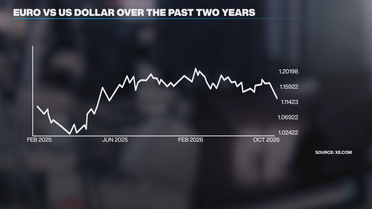White line chart titled Euro versus US dollar over two years, with dates, exchange-rate labels, and XE.com source credit.